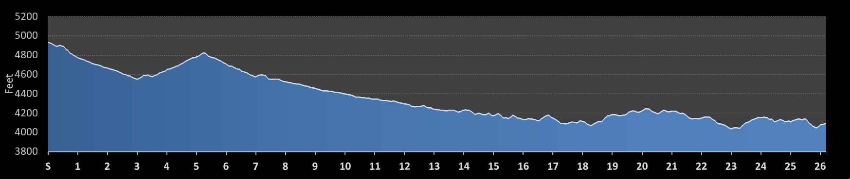 Governors Cup Marathon Elevation Profile