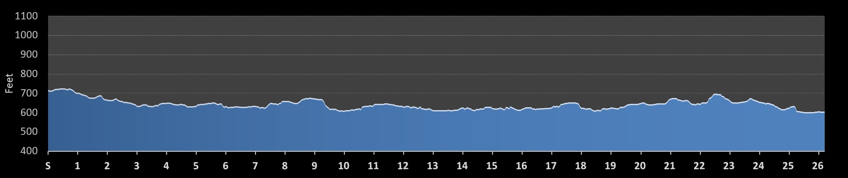 Grandmas Marathon Elevation Profile