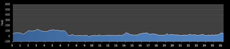 Hamburg Marathon Elevation Profile