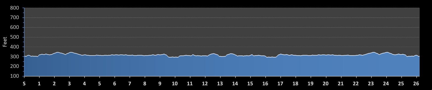 Harrisburg Marathon Elevation Profile