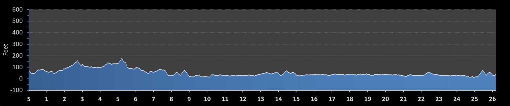 Hartford Marathon Elevation Profile