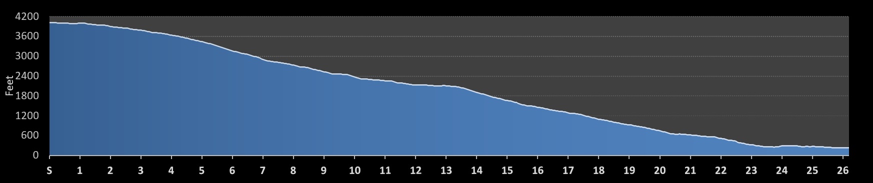 Hawaii Bird Conservation Marathon Elevation Profile