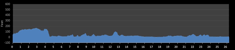 Humboldt Bay Marathon Elevation Profile