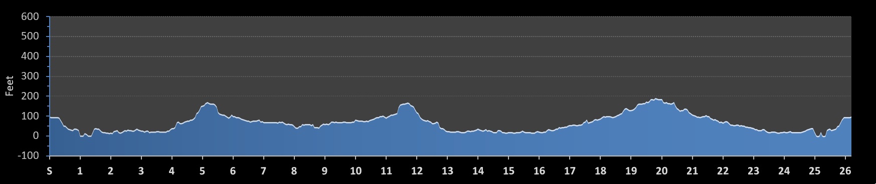 Humpys Marathon Elevation Profile