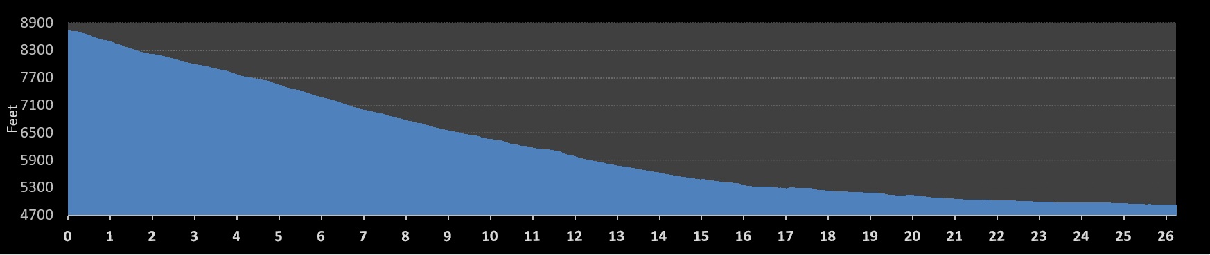 Huntsville Marathon Elevation Profile