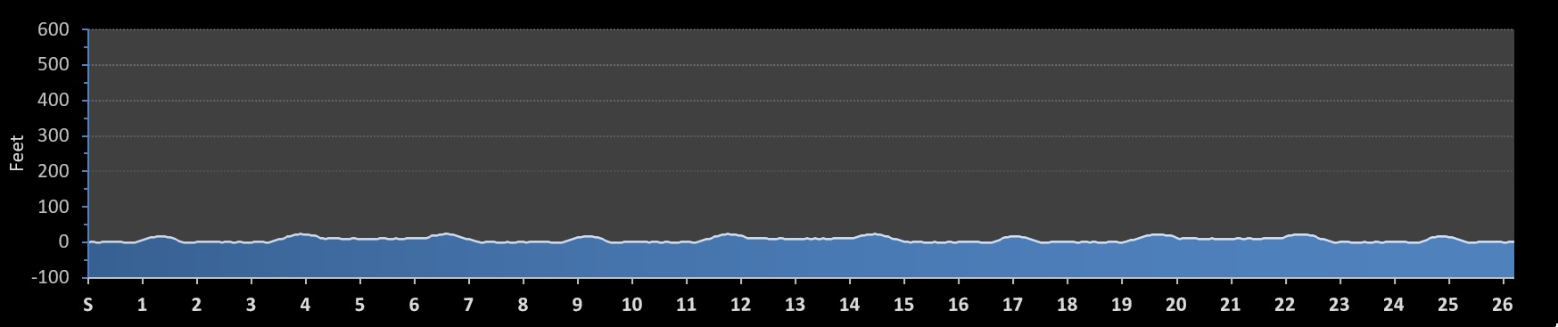 Ironman Maryland Marathon Elevation Profile