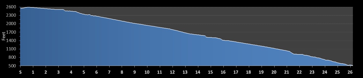 Jack and Jills Downhill Marathon Elevation Profile