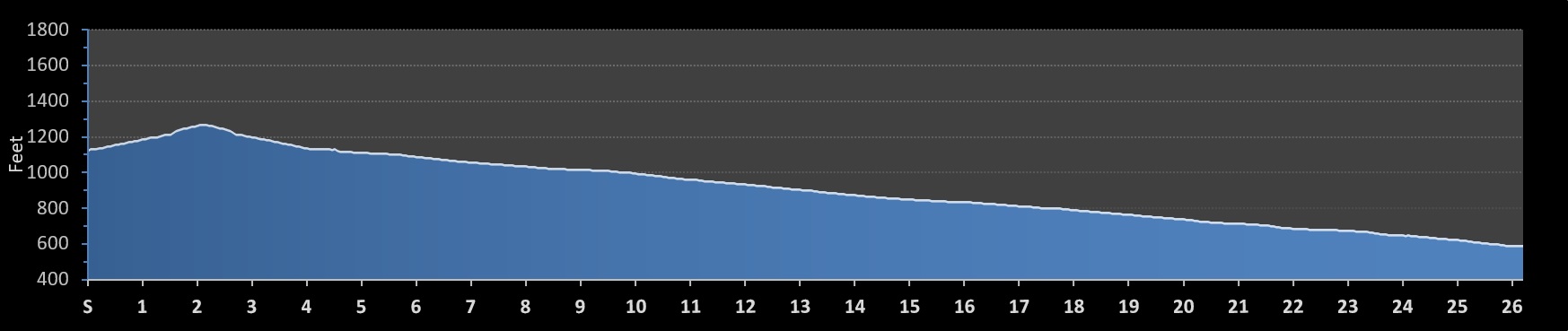 Jack and Jills Downhill (PA) Marathon Elevation Profile