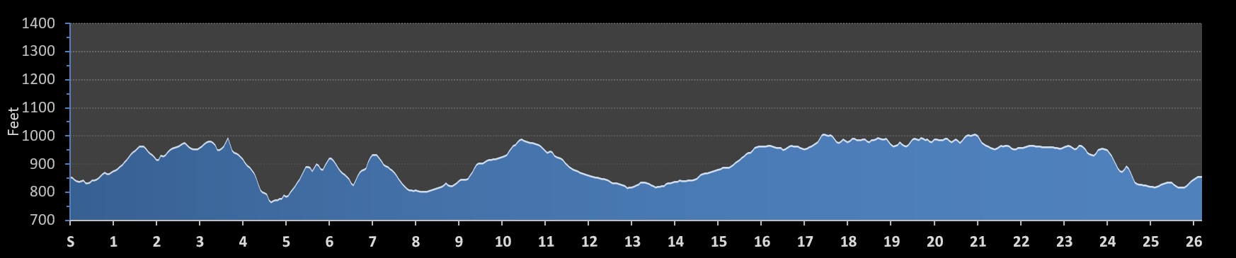 Kansas City Marathon Elevation Profile