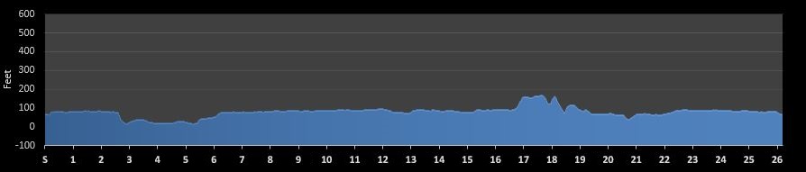 Kenai River Marathon Elevation Profile