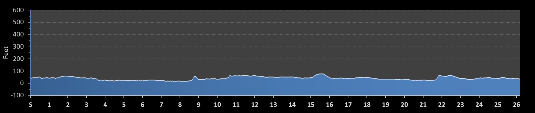 King Salmon Marathon Elevation Profile