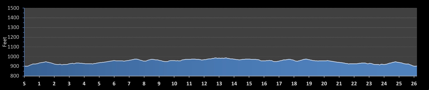 Lagerhead Marathon Elevation Profile