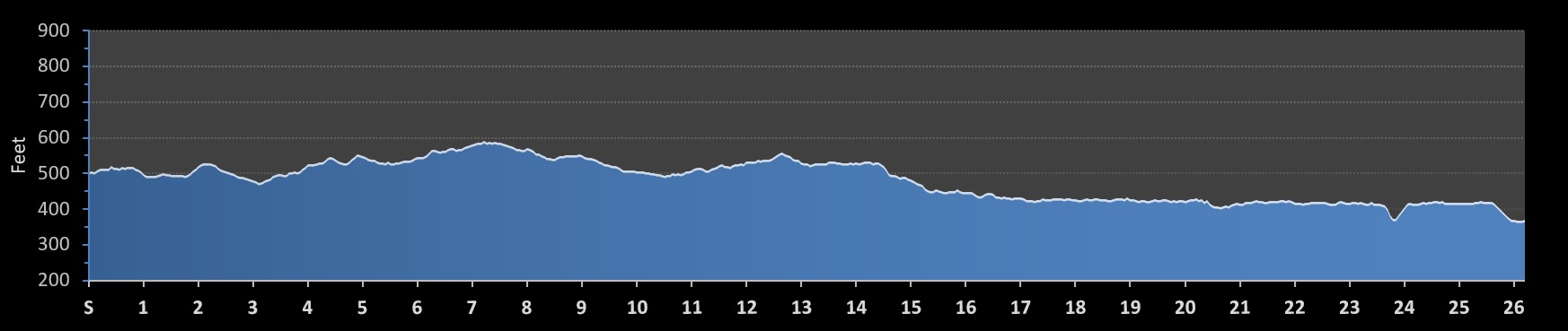 Laredo Marathon Elevation Profile