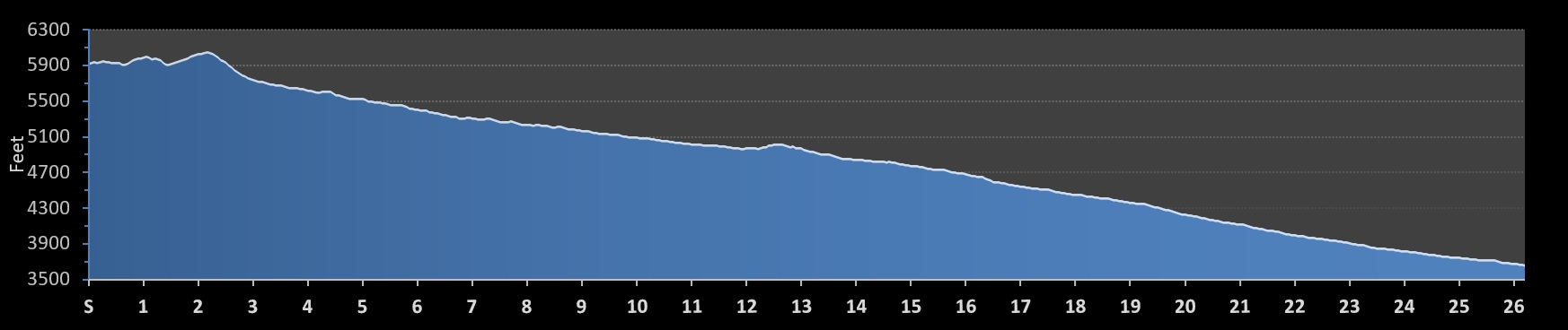 Leading Ladies Marathon Elevation Profile