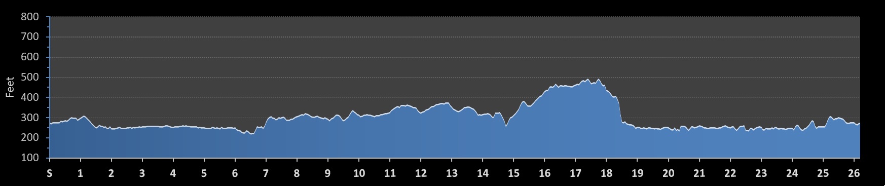 Little Rock Marathon Elevation Profile