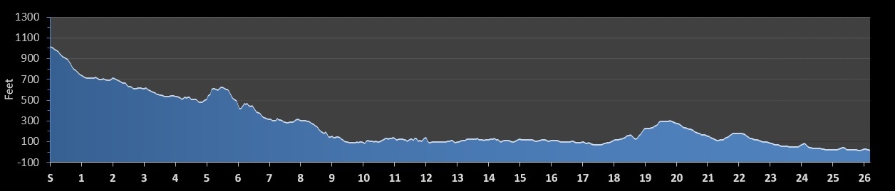 Loch Ness Marathon Elevation Profile