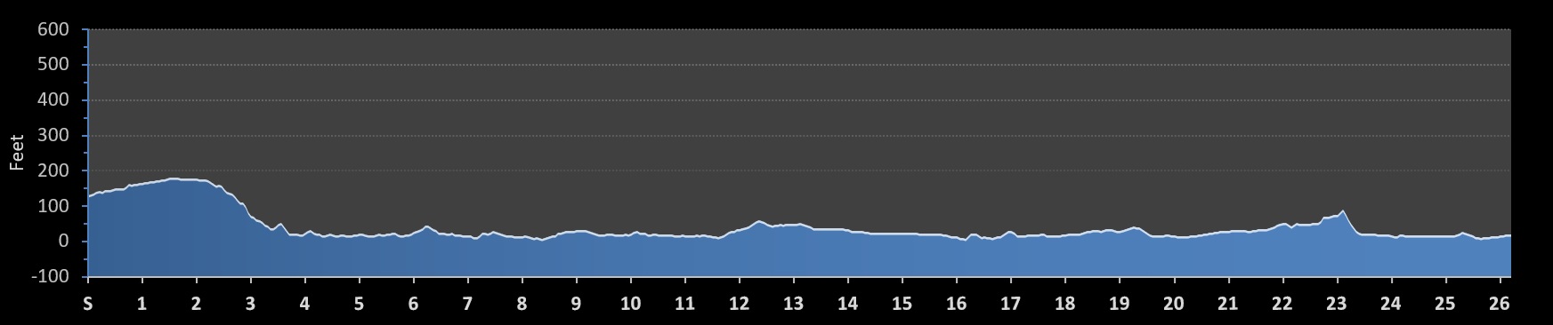 London Marathon Elevation Profile