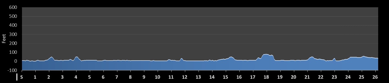 Long Beach Marathon Elevation Profile