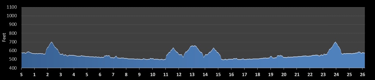 Louisville Marathon Elevation Profile