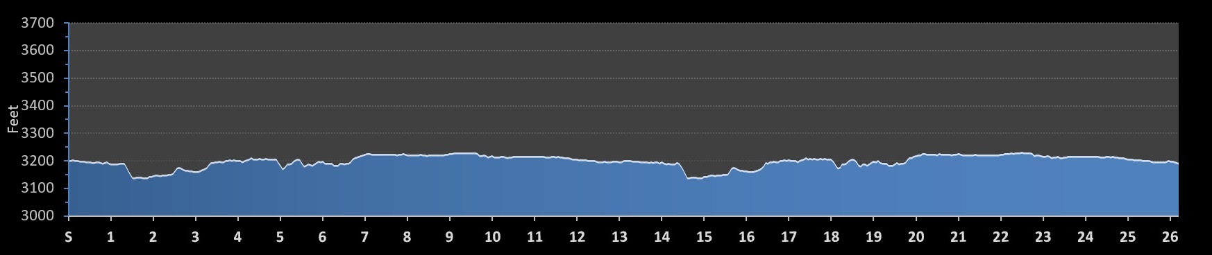 Lubbock Marathon Elevation Profile