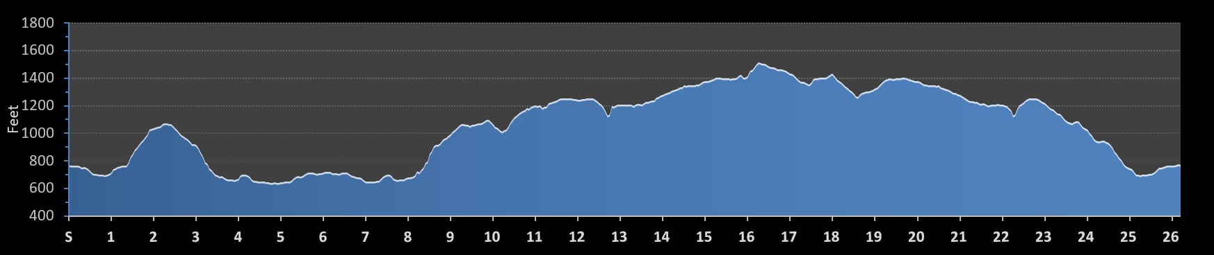 Mad Marathon Elevation Profile