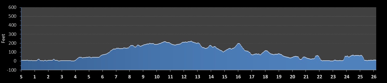 Maine Coast Marathon Elevation Profile