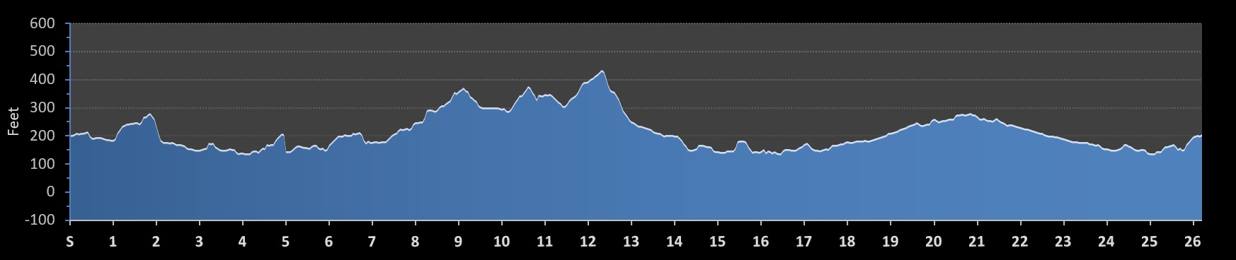 Manchester City Marathon Elevation Profile