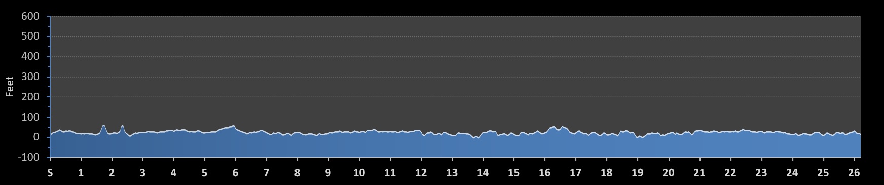 Marathon Bahamas Elevation Profile