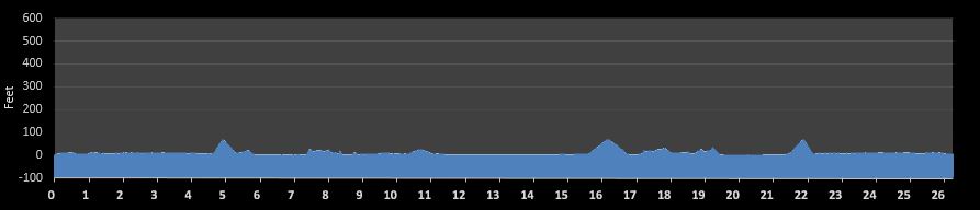 Marathon of the Treasure Coast Elevation Profile