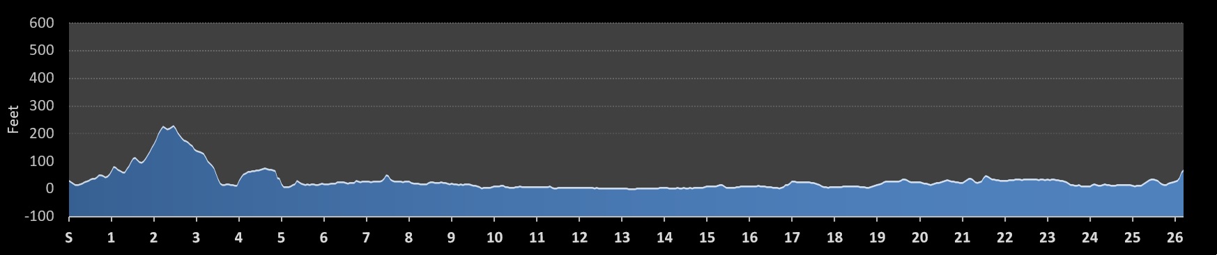 Marine Corps Marathon Elevation Profile