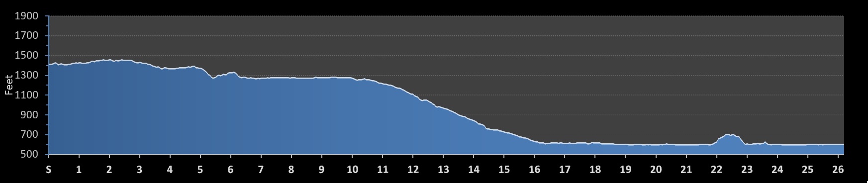 Marquette Marathon Elevation Profile