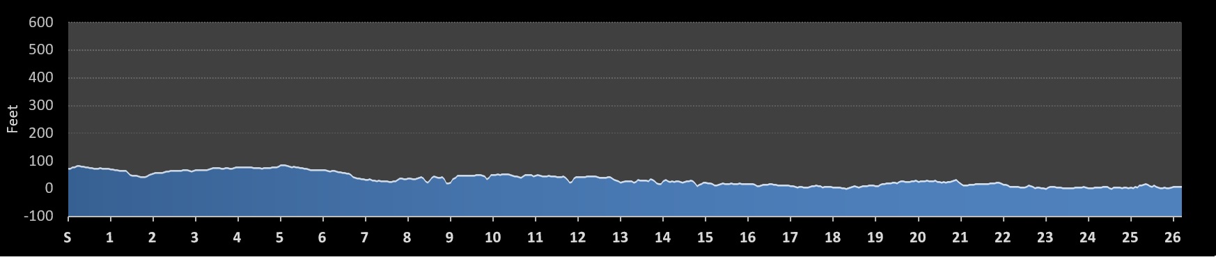 Marthas Vineyard Marathon Elevation Profile