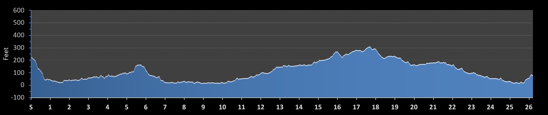 Mayors Marathon Elevation Profile