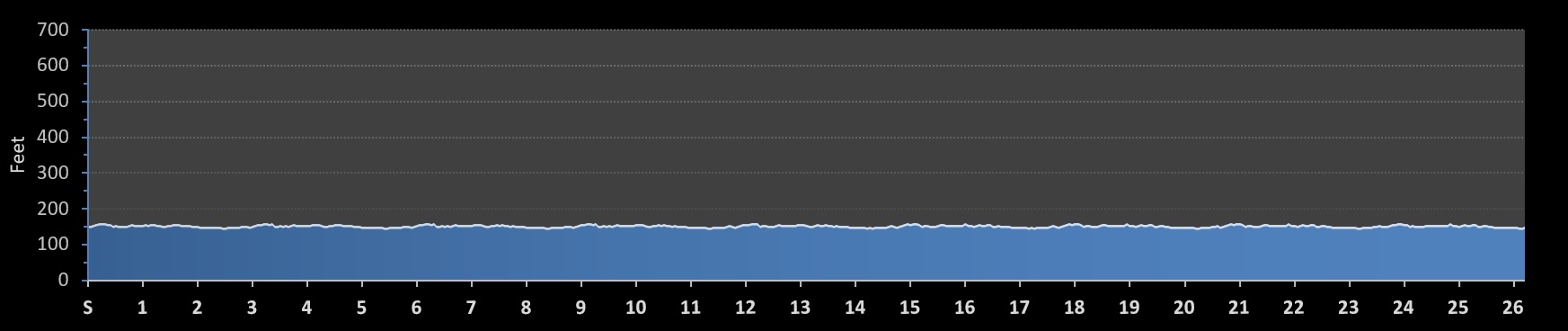 McKirdy Micro Marathon Elevation Profile