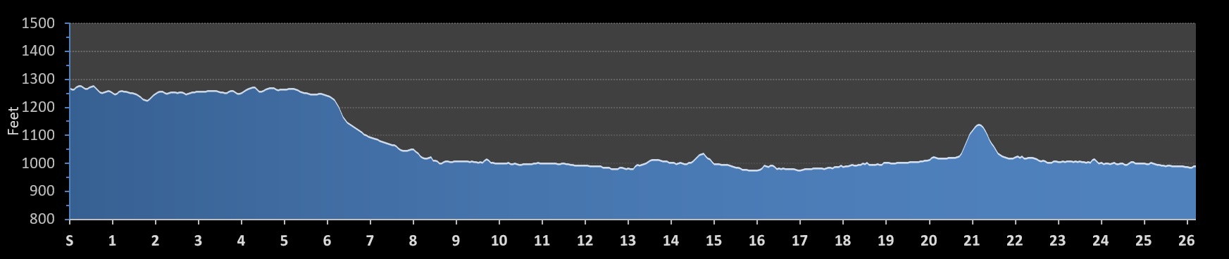 Med City Marathon Elevation Profile