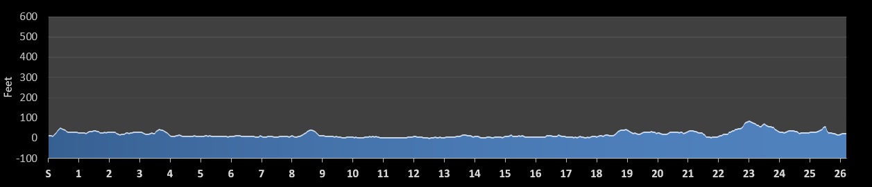 Melbourne Marathon Elevation Profile