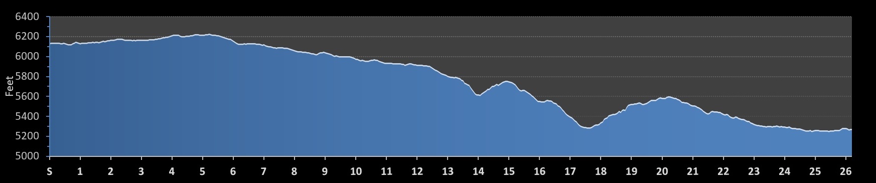 Mesa Falls Marathon Elevation Profile