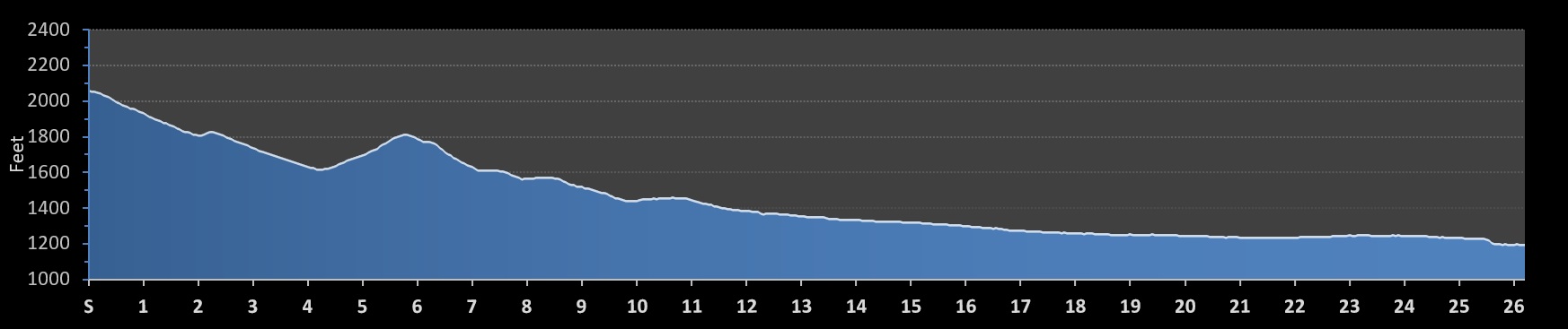 Mesa Marathon Elevation Profile