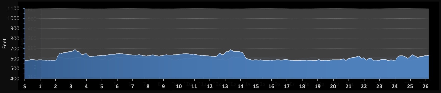 Milwaukee Marathon Elevation Profile