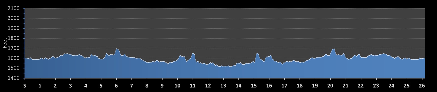 Minocqua No Frills Marathon Elevation Profile