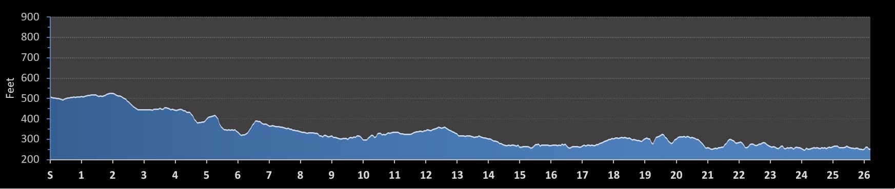 Mississauga Marathon Elevation Profile