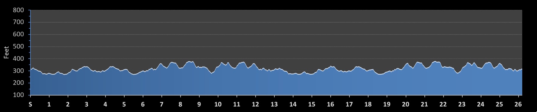 Mississippi Blues Marathon Elevation Profile