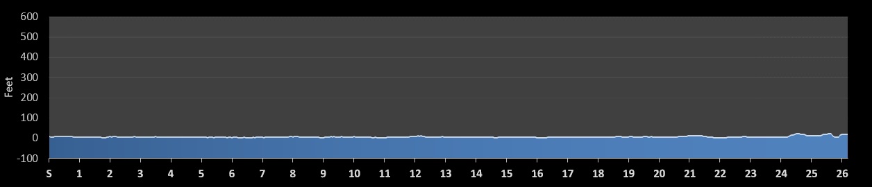 Mississippi Gulf Coast Marathon Elevation Profile