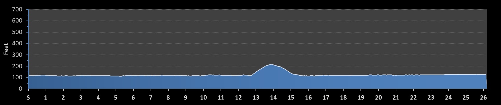 Mississippi River Marathon Elevation Profile