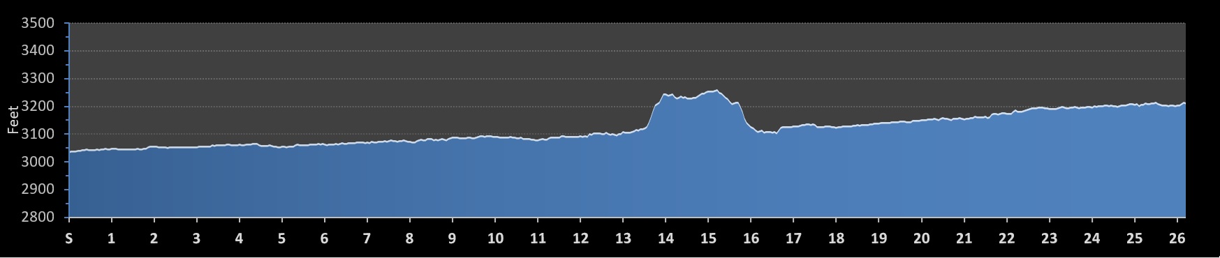 Missoula Marathon Elevation Profile