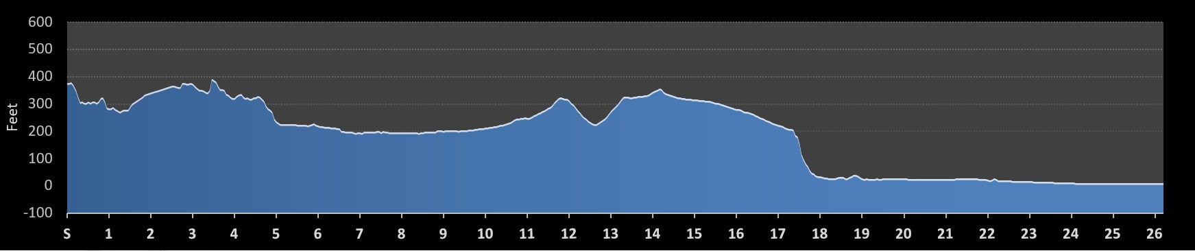 Mohawk-Hudson River Marathon Elevation Profile