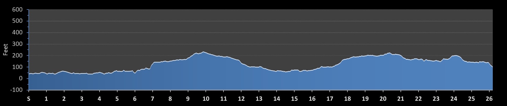 Montreal Marathon Elevation Profile