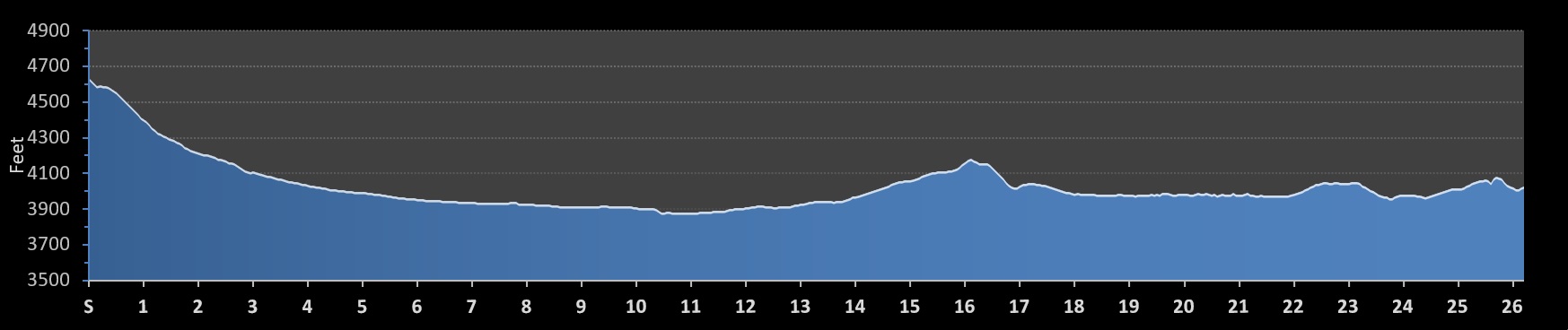 Monument Marathon Elevation Profile