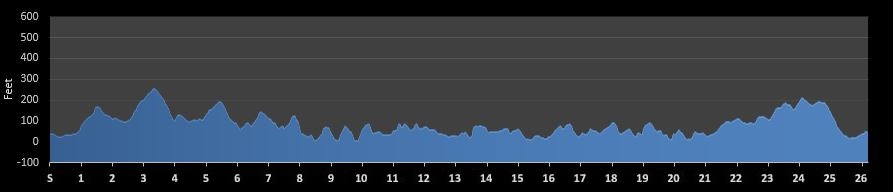 Mount Desert Island Marathon Elevation Profile