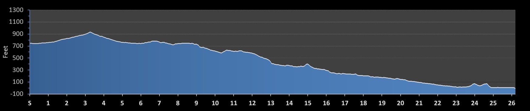 Mountains 2 Beach Marathon Elevation Profile